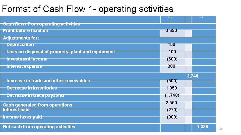Format of Cash Flow 1 - operating activities $m Cash flows from operating activities