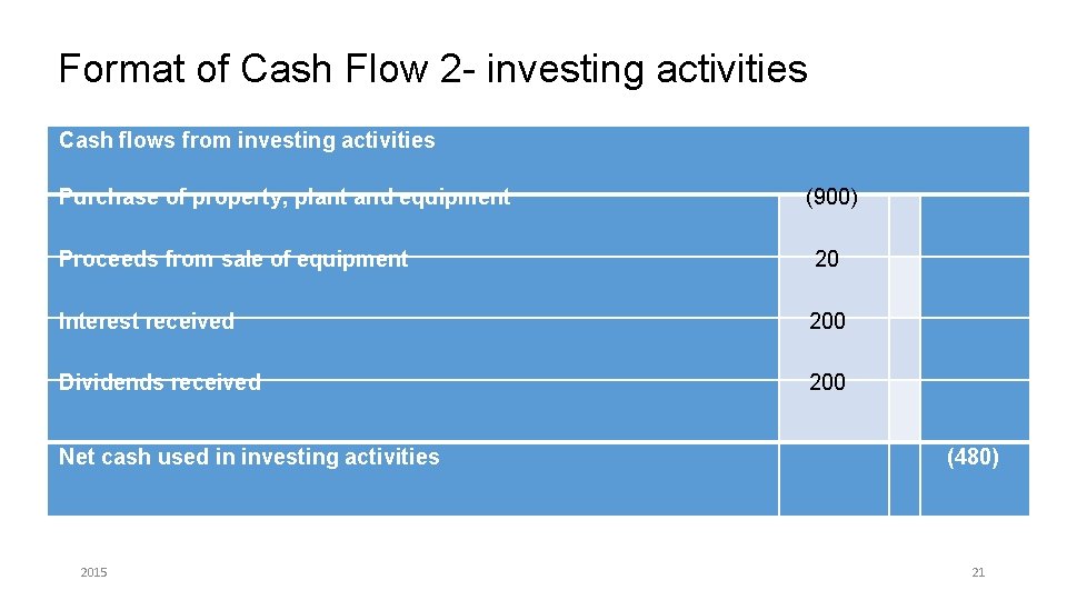 Format of Cash Flow 2 - investing activities Cash flows from investing activities Purchase