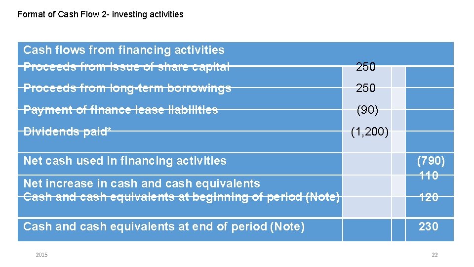 Format of Cash Flow 2 - investing activities Cash flows from financing activities Proceeds