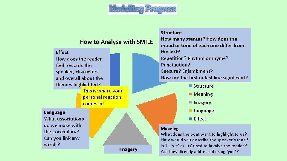 How to Analyse with SMILE Effect How does the reader feel towards the speaker,