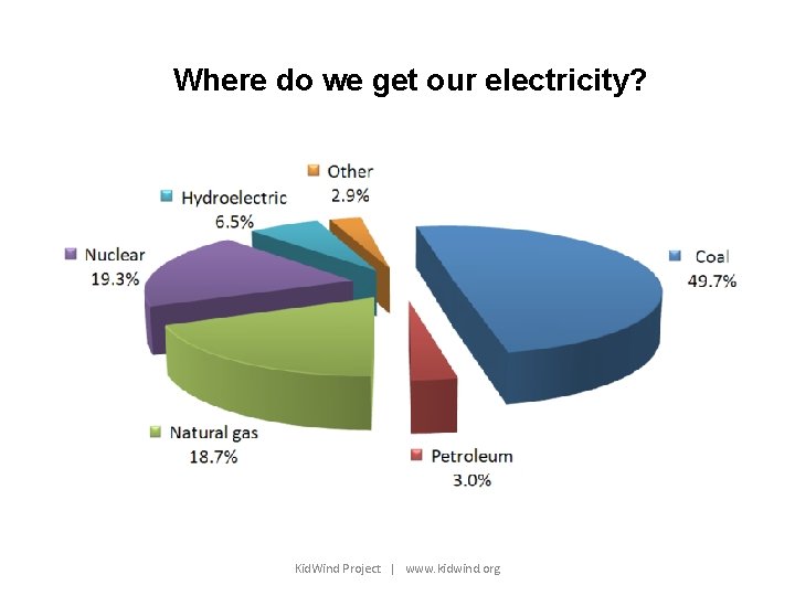 Where do we get our electricity? Kid. Wind Project | www. kidwind. org 