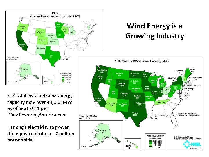 Wind Energy is a Growing Industry • US total installed wind energy capacity now