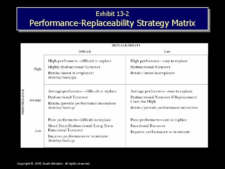Exhibit 13 -2 Performance-Replaceability Strategy Matrix Copyright © 2005 South-Western. All rights reserved. 