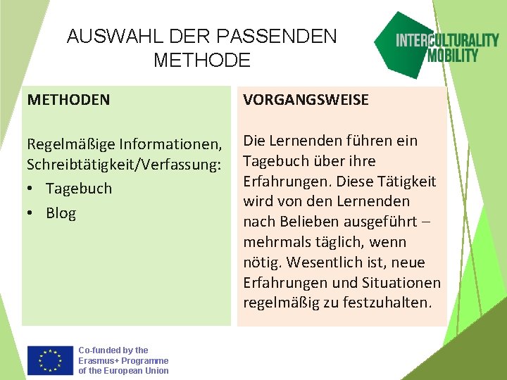 AUSWAHL DER PASSENDEN METHODEN VORGANGSWEISE Regelmäßige Informationen, Schreibtätigkeit/Verfassung: • Tagebuch • Blog Die Lernenden