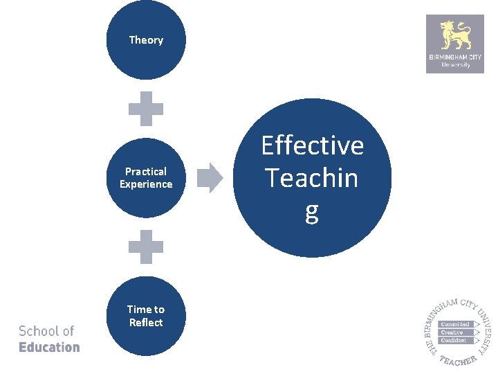 Theory Practical Experience Time to Reflect Effective Teachin g 