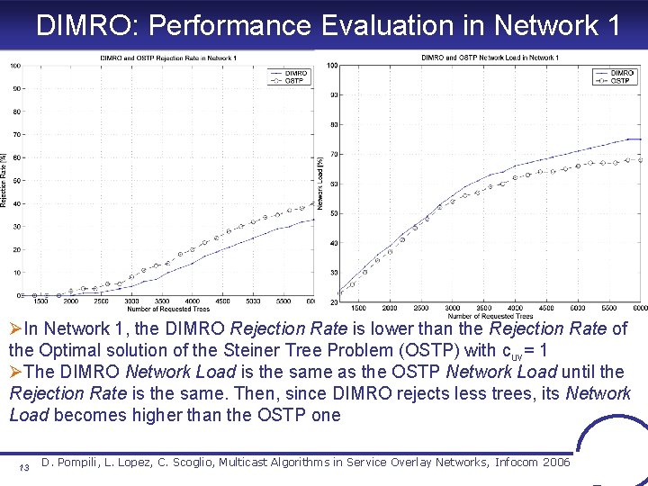 DIMRO: Performance Evaluation in Network 1 ØIn Network 1, the DIMRO Rejection Rate is DIMRO: Performance Evaluation in Network 1 ØIn Network 1, the DIMRO Rejection Rate is