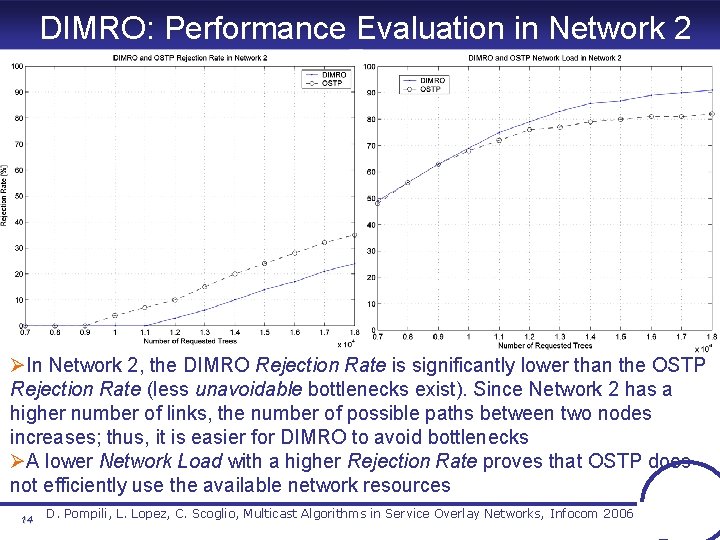 DIMRO: Performance Evaluation in Network 2 ØIn Network 2, the DIMRO Rejection Rate is DIMRO: Performance Evaluation in Network 2 ØIn Network 2, the DIMRO Rejection Rate is