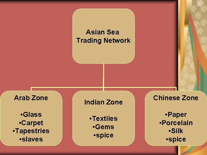 Asian Sea Trading Network Arab Zone • Glass • Carpet • Tapestries • slaves