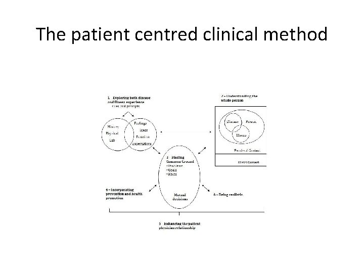 The patient centred clinical method 
