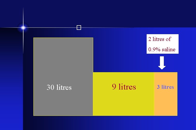 � 2 litres of 0. 9% saline 30 litres 9 litres 3 litres 