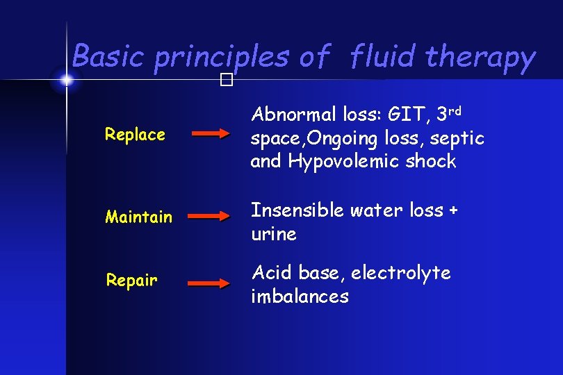 Basic principles of fluid therapy � Replace Abnormal loss: GIT, 3 rd space, Ongoing