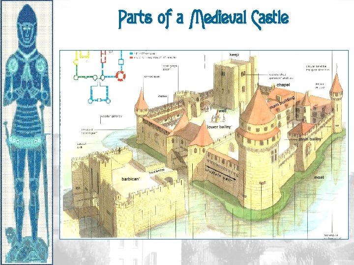 Parts of a Medieval Castle 