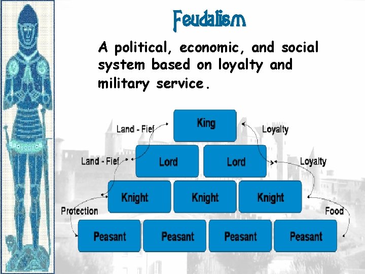 Feudalism A political, economic, and social system based on loyalty and military service. 