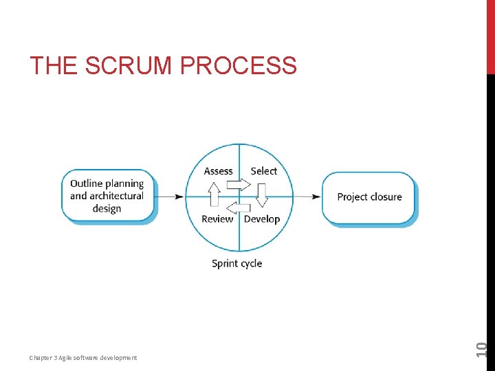 Chapter 3 Agile software development 10 THE SCRUM PROCESS 