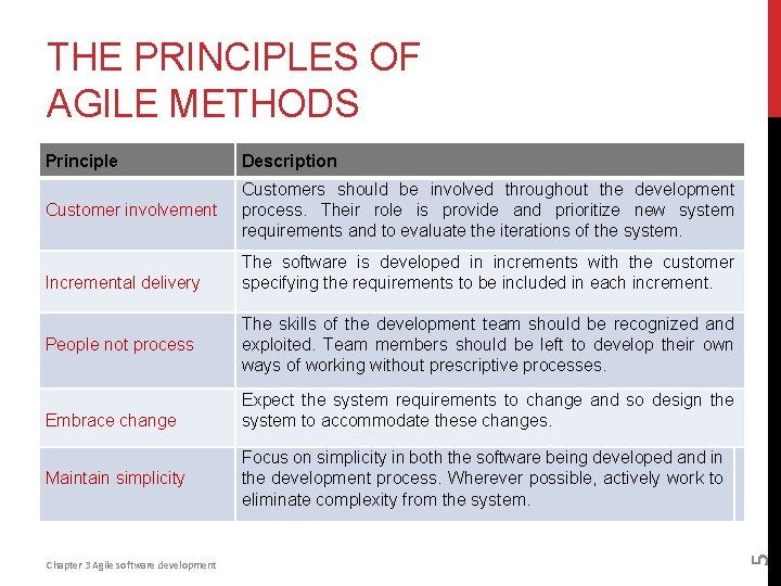 THE PRINCIPLES OF AGILE METHODS Principle Description Customer involvement Customers should be involved throughout