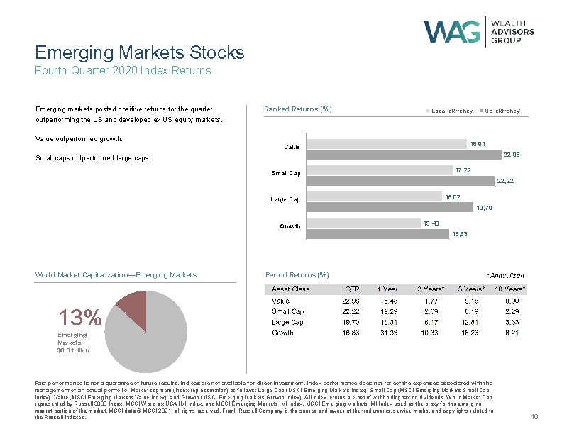 Emerging Markets Stocks Fourth Quarter 2020 Index Returns Emerging markets posted positive returns for