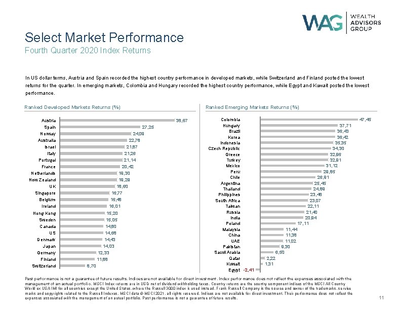 Select Market Performance Fourth Quarter 2020 Index Returns In US dollar terms, Austria and