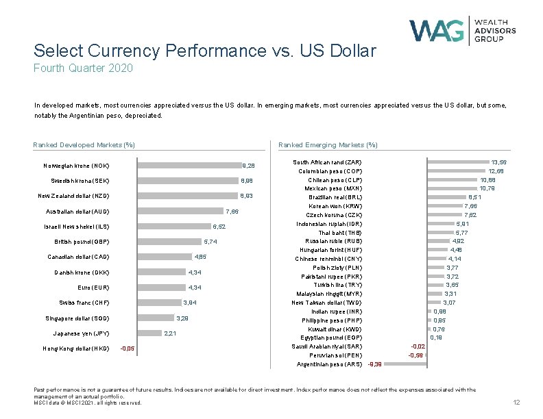 Select Currency Performance vs. US Dollar Fourth Quarter 2020 In developed markets, most currencies