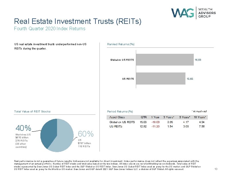 Real Estate Investment Trusts (REITs) Fourth Quarter 2020 Index Returns US real estate investment