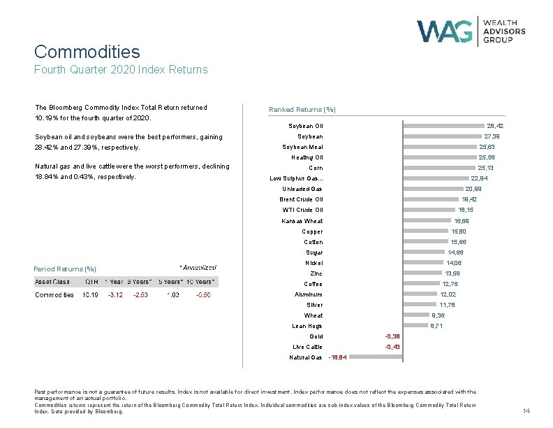 Commodities Fourth Quarter 2020 Index Returns The Bloomberg Commodity Index Total Return returned Ranked