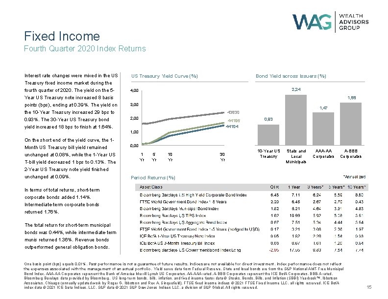 Fixed Income Fourth Quarter 2020 Index Returns Interest rate changes were mixed in the