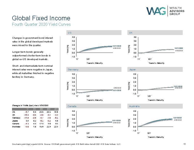 Global Fixed Income Fourth Quarter 2020 Yield Curves US UK 4, 0 rates in