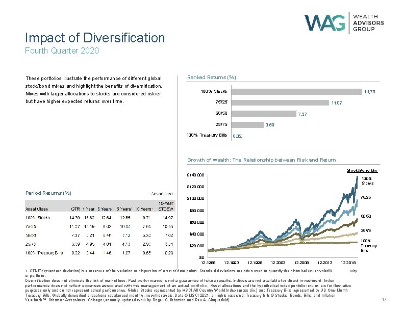 Impact of Diversification Fourth Quarter 2020 These portfolios illustrate the performance of different global