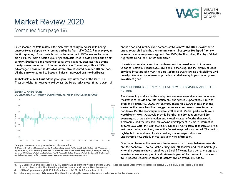 Market Review 2020 (continued from page 18) Fixed income markets mirrored the extremity of
