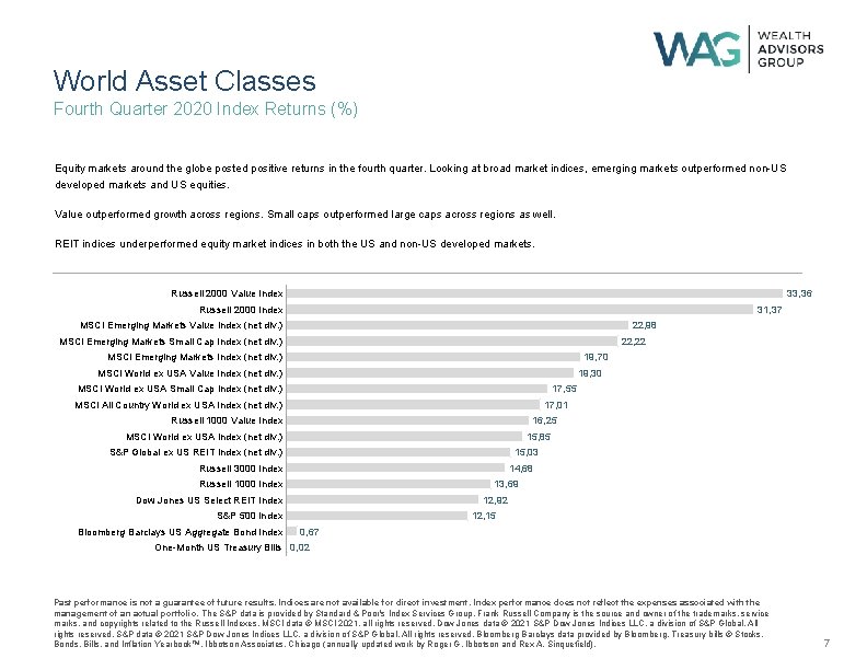 World Asset Classes Fourth Quarter 2020 Index Returns (%) Equity markets around the globe