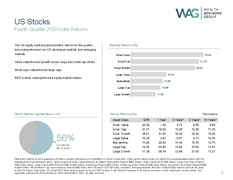 US Stocks Fourth Quarter 2020 Index Returns The US equity market posted positive returns