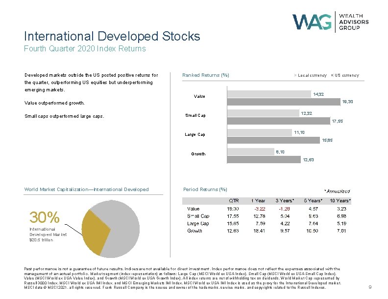 International Developed Stocks Fourth Quarter 2020 Index Returns Developed markets outside the US posted