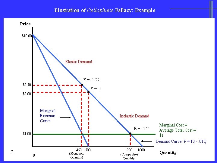 Illustration of Cellophane Fallacy: Example Price $10. 00 Elastic Demand E = -1. 22