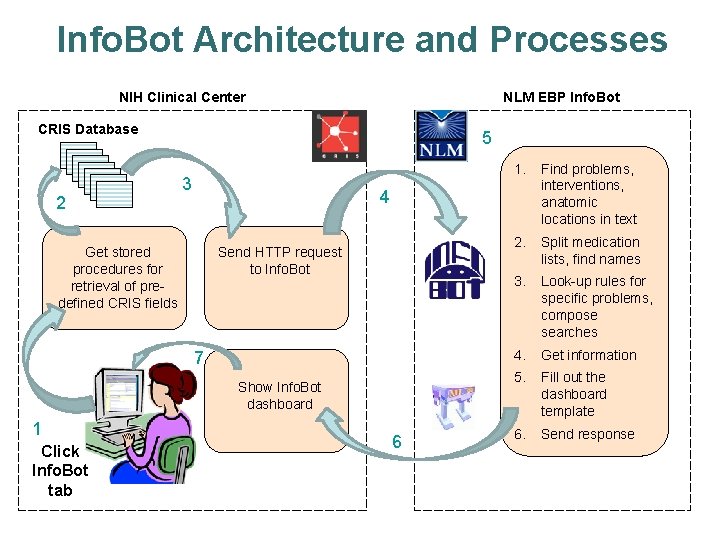 Info. Bot Architecture and Processes NIH Clinical Center NLM EBP Info. Bot CRIS Database