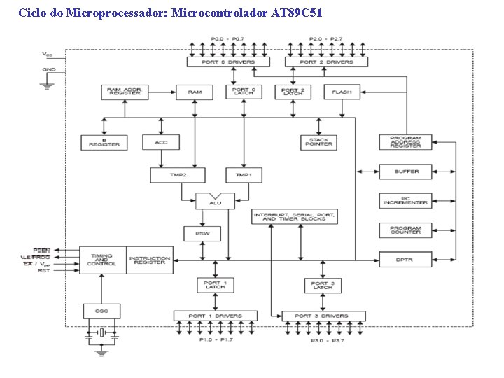 Ciclo do Microprocessador: Microcontrolador AT 89 C 51 