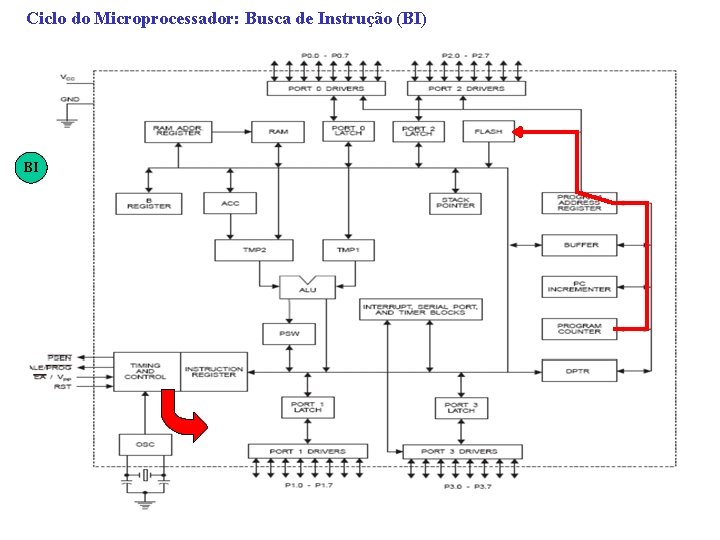 Ciclo do Microprocessador: Busca de Instrução (BI) BI 