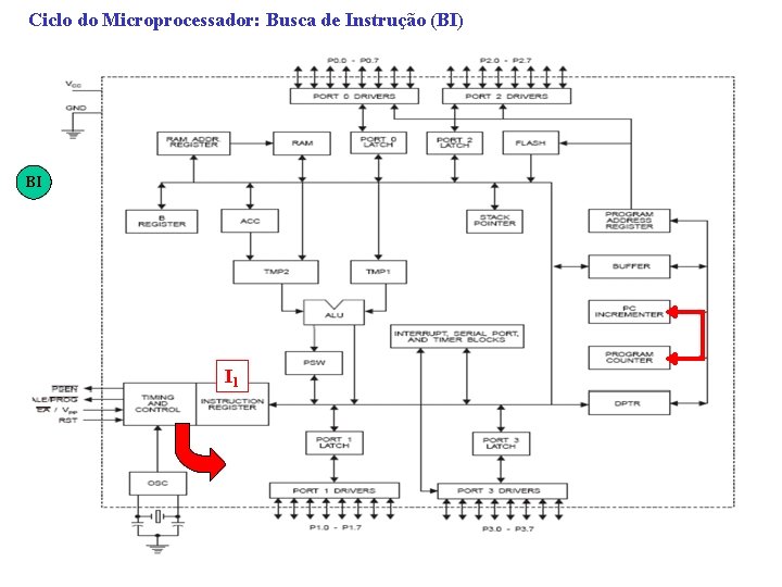 Ciclo do Microprocessador: Busca de Instrução (BI) BI I 1 