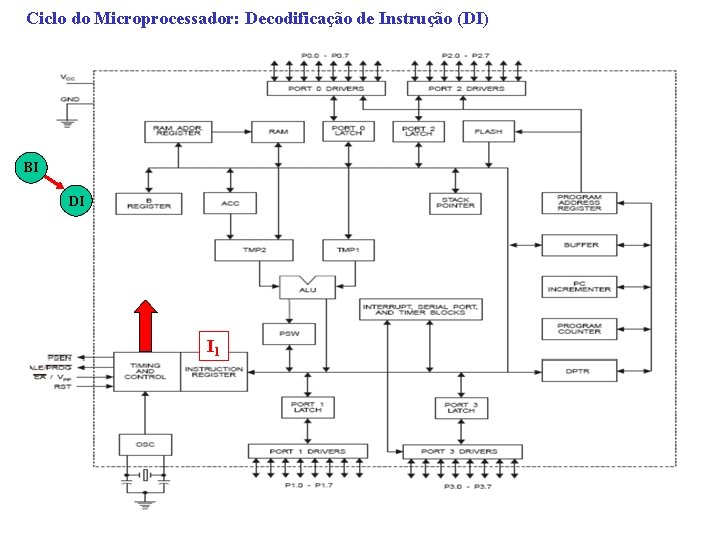 Ciclo do Microprocessador: Decodificação de Instrução (DI) BI DI I 1 