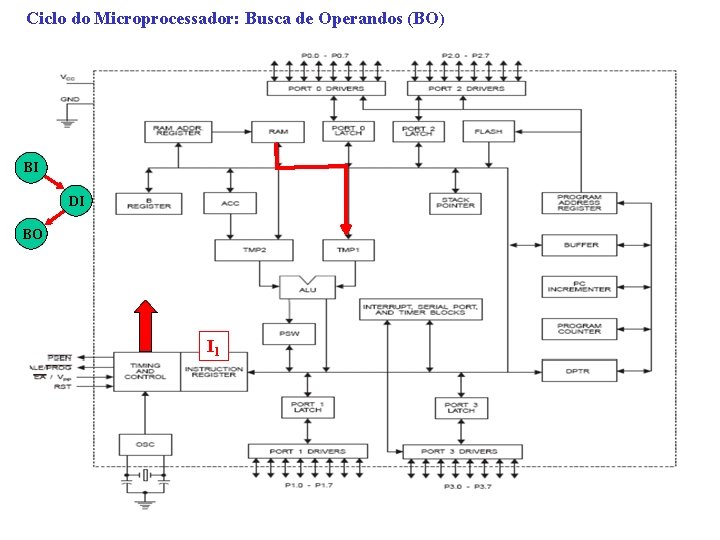 Ciclo do Microprocessador: Busca de Operandos (BO) BI DI BO I 1 