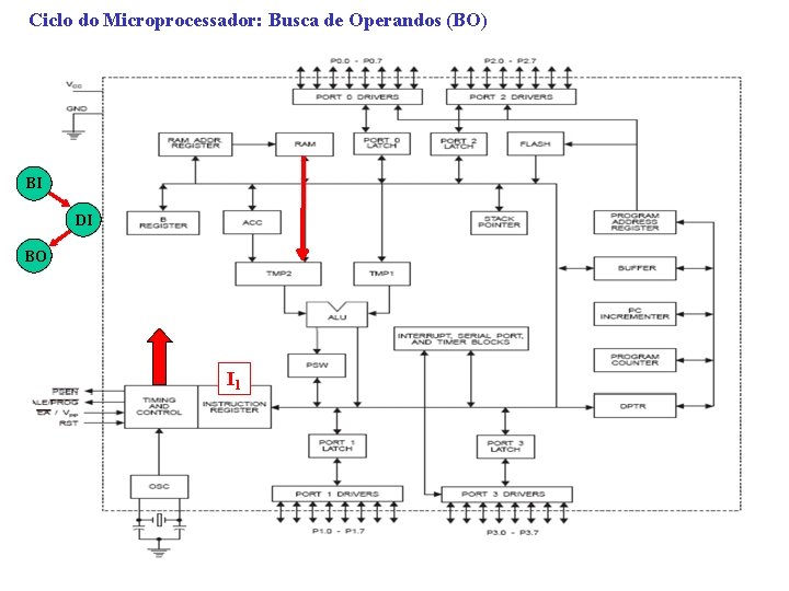 Ciclo do Microprocessador: Busca de Operandos (BO) BI DI BO I 1 