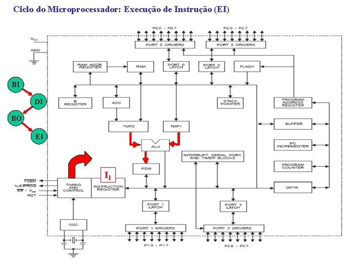 Ciclo do Microprocessador: Execução de Instrução (EI) BI DI BO EI I 1 