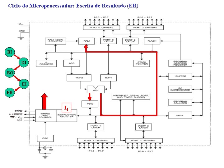 Ciclo do Microprocessador: Escrita de Resultado (ER) BI DI BO EI ER I 1