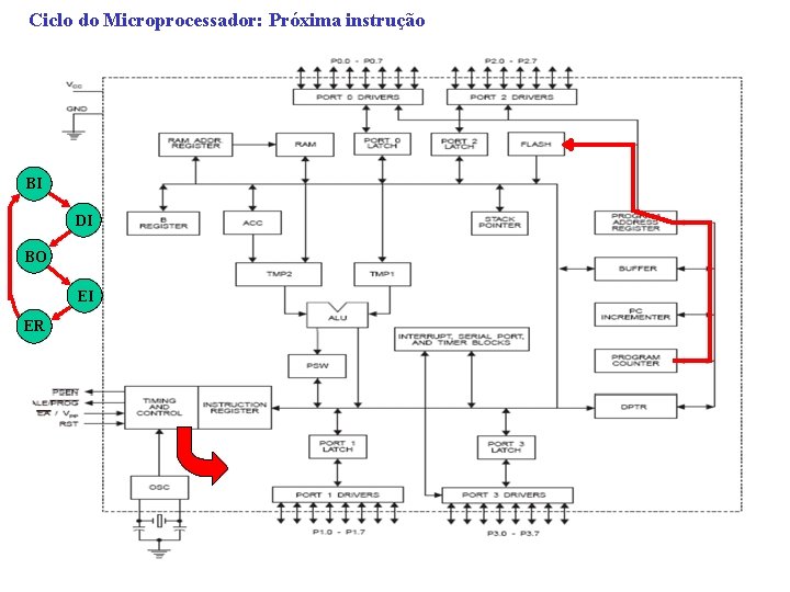 Ciclo do Microprocessador: Próxima instrução BI DI BO EI ER 