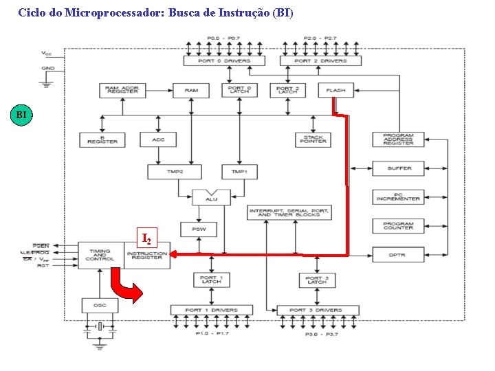 Ciclo do Microprocessador: Busca de Instrução (BI) BI I 2 