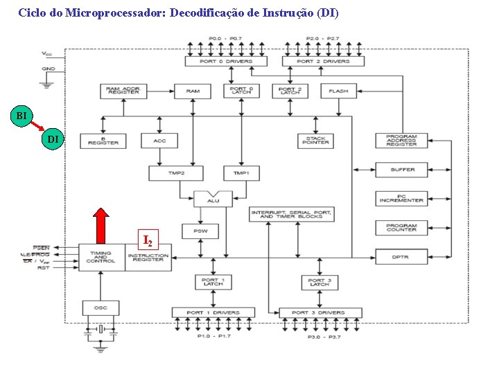 Ciclo do Microprocessador: Decodificação de Instrução (DI) BI DI I 2 