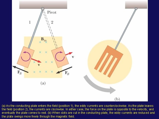 (a) As the conducting plate enters the field (position 1), the eddy currents are