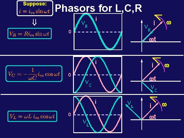 Suppose: Phasors for L, C, R i ß i w 0 wt i 0