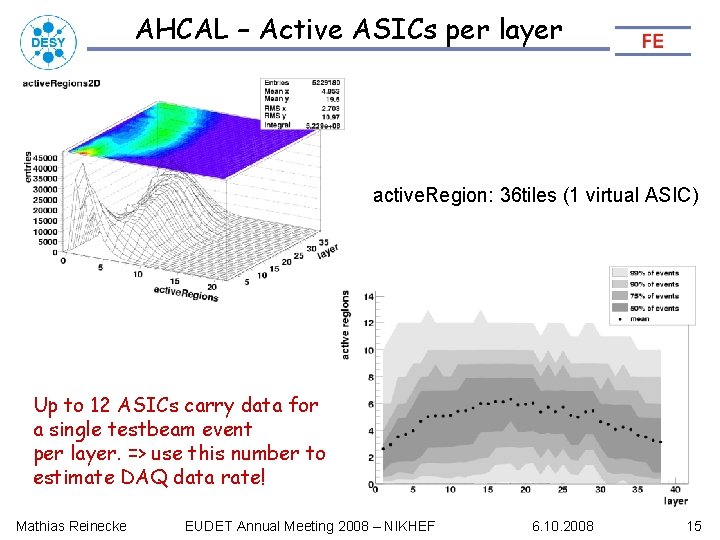 AHCAL – Active ASICs per layer active. Region: 36 tiles (1 virtual ASIC) Up