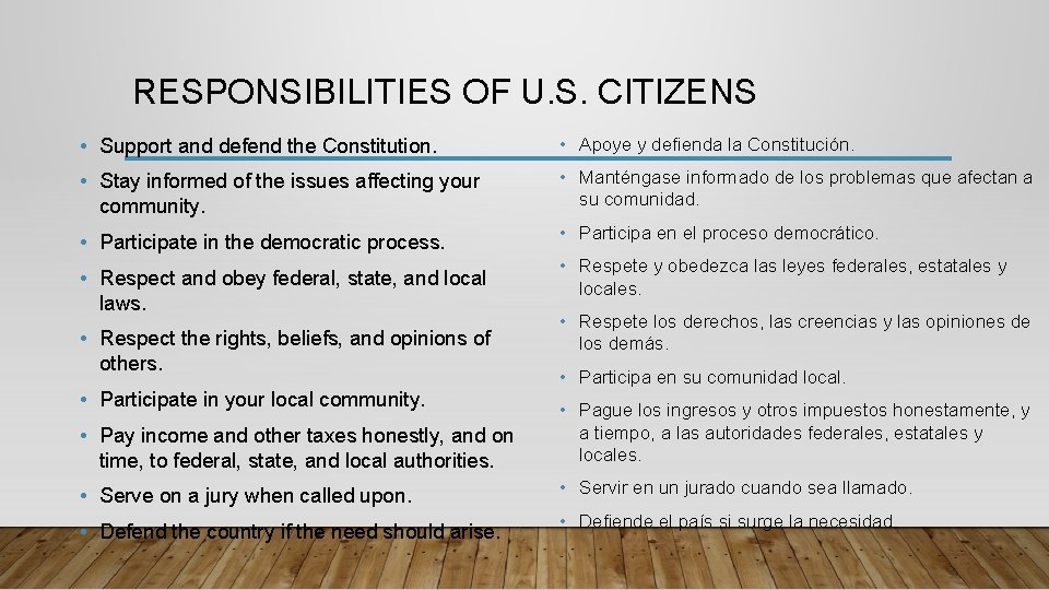 RESPONSIBILITIES OF U. S. CITIZENS • Support and defend the Constitution. • Apoye y