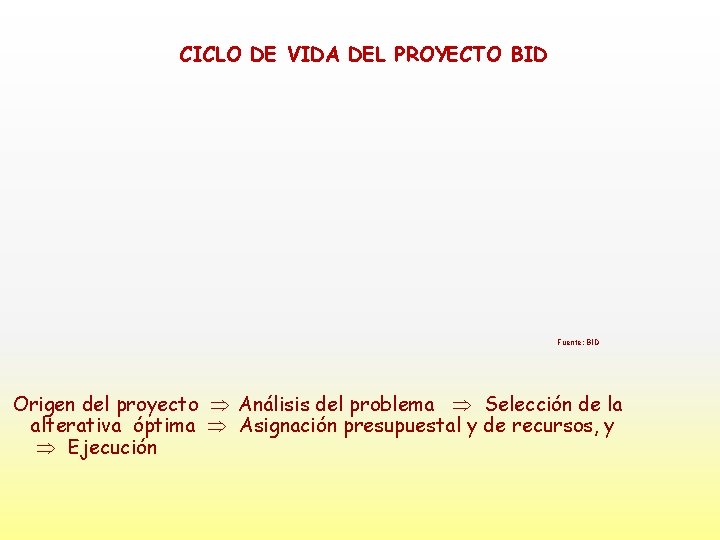 CICLO DE VIDA DEL PROYECTO BID Fuente: BID Origen del proyecto Análisis del problema