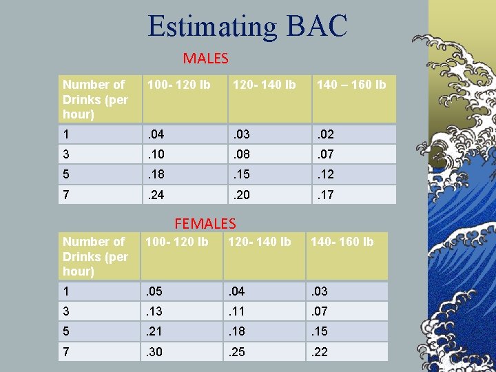 Estimating BAC MALES Number of Drinks (per hour) 100 - 120 lb 120 -